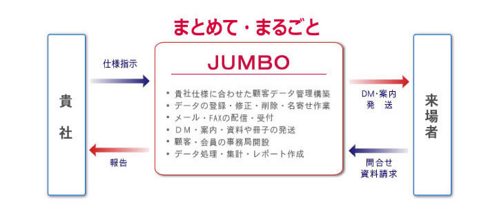 まるごと事務局代行の業務フローです。事務局代行に関する作業をまるごと迅速一貫で承ります。