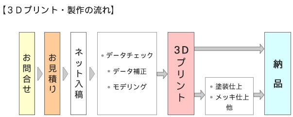 3Dプリント・製作の流れ