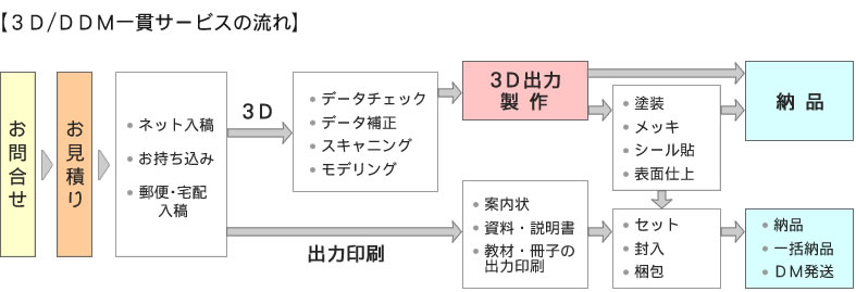 3Dプリンタ製作一貫サービスの流れ